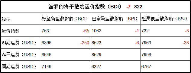 7月7日BDI指数