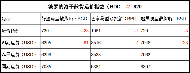 7月10日BDI指数