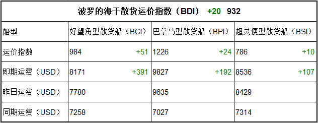 7月18日BDI指数