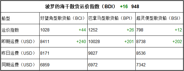 7月19日BDI指数