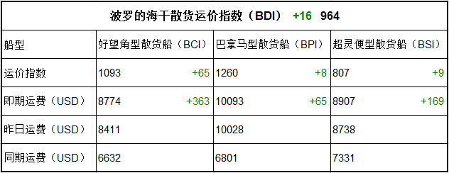 7月20日BDI指数