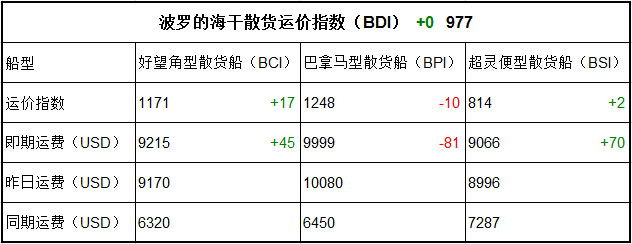 7月24日BDI指数