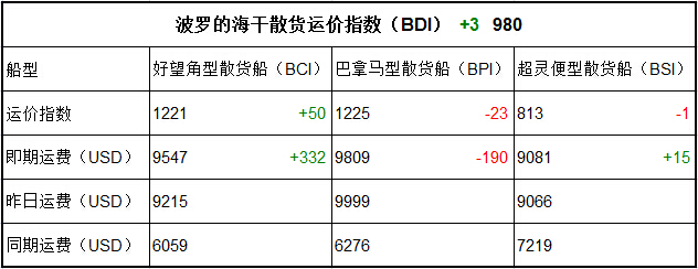 7月25日BDI指数