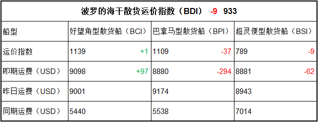 7月28日BDI指数