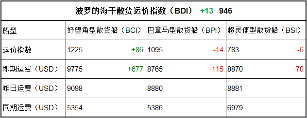 7月31日BDI指数