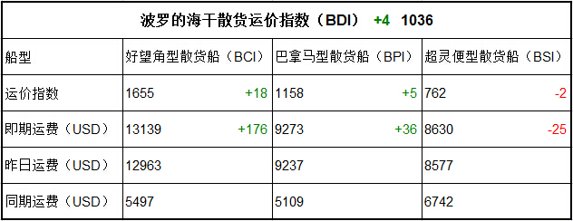 8月7日BDI指数