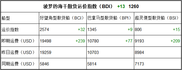 8月18日BDI指数