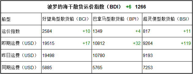 8月21日BDI指数