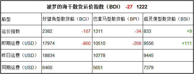 8月23日BDI指数