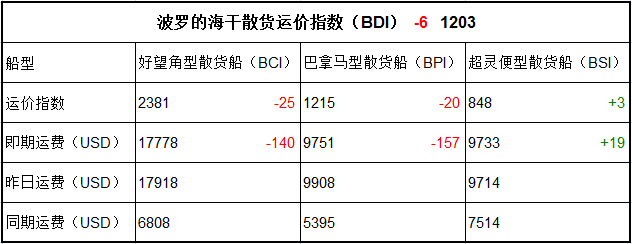 8月29日BDI指数