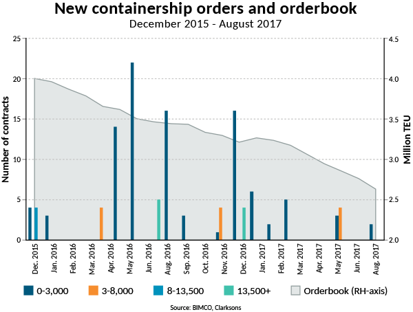 集装箱海运：坚实的需求增长降低了海运费波动2