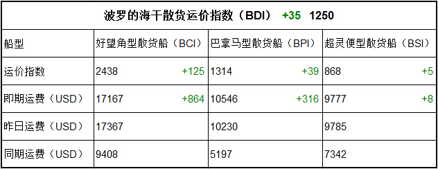 9月6日BDI指数