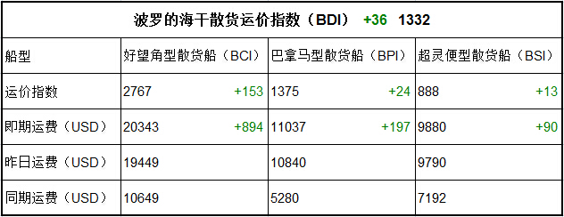 9月8日BDI指数