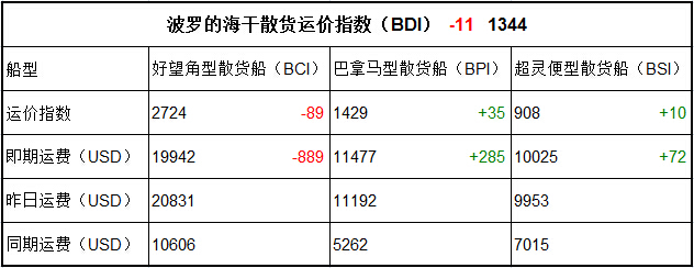 9月12日BDI指数