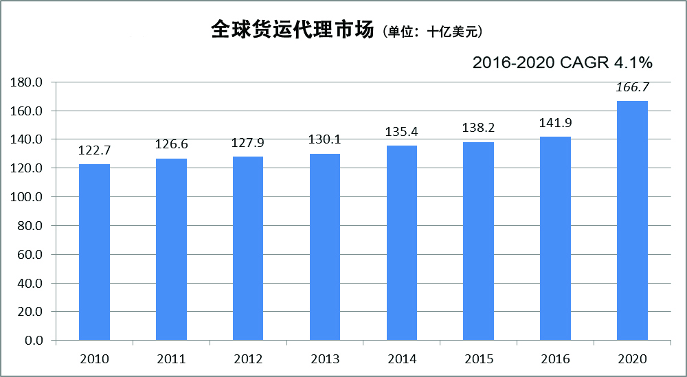 1全球货运代理市场