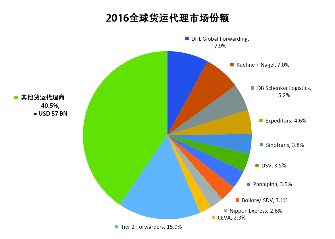 2全球货运代理市场份额