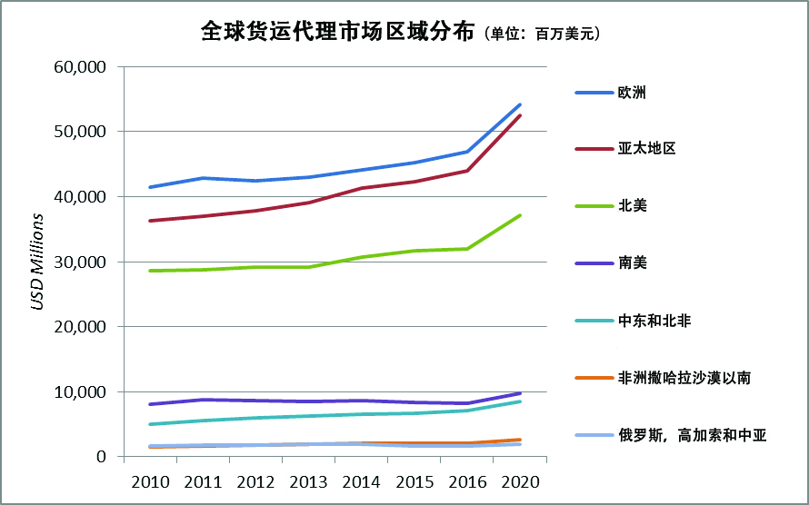 3全球货运代理市场区域分布