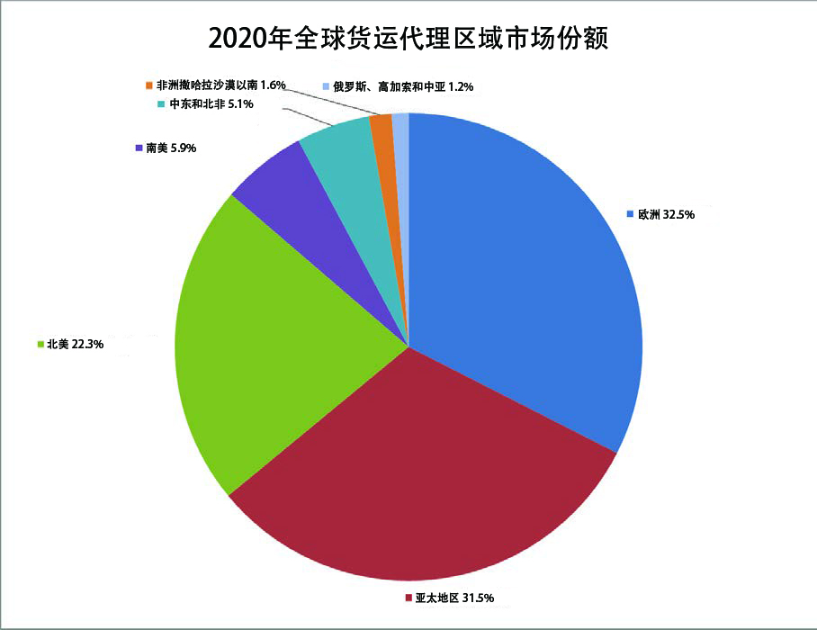 4全球货运代理区域市场份额