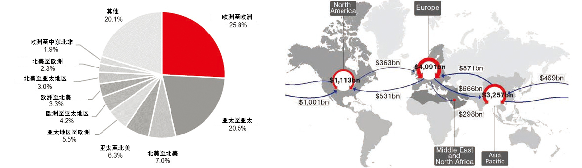 5世界前十大航线贸易份额