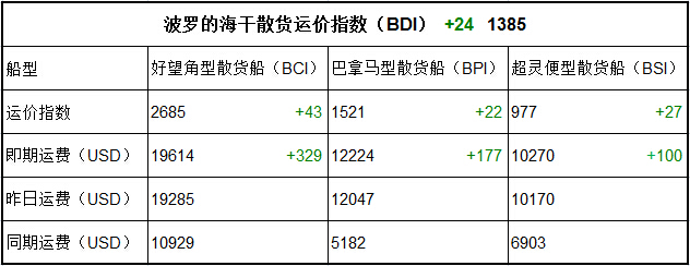 9月15日BDI指数