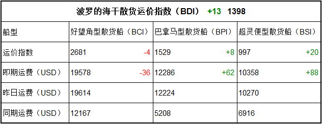 9月18日BDI指数