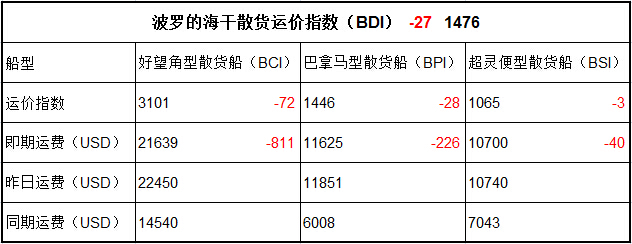 9月26日BDI指数