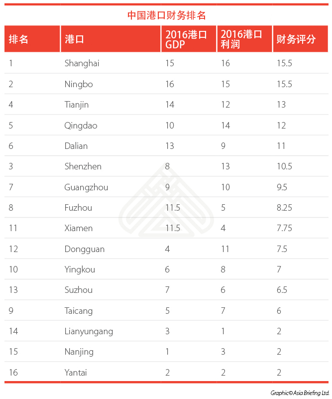中国顶级港口进出口指数排名