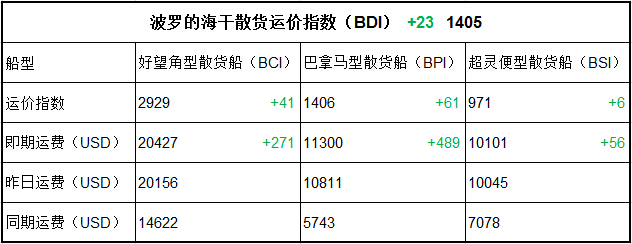 10月6日BDI指数