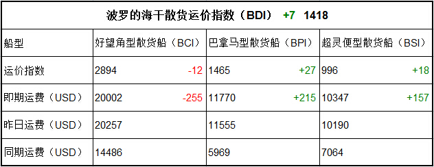 10月10日BDI指数