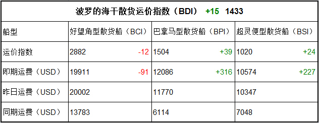 10月11日BDI指数