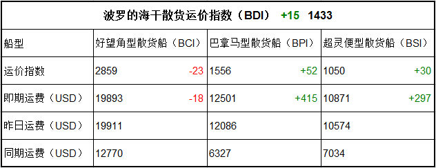 10月12日BDI指数