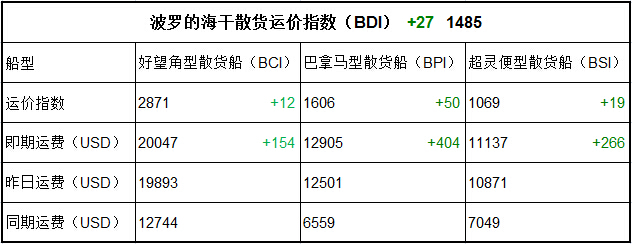 10月13日BDI指数