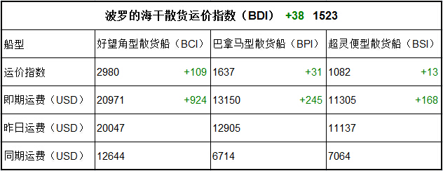 10月16日BDI指数