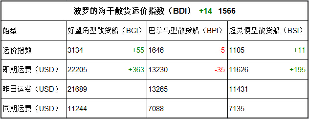 10月18日BDI指数