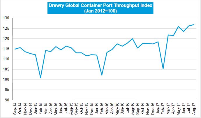 德鲁里最新集装箱港口吞吐量指数