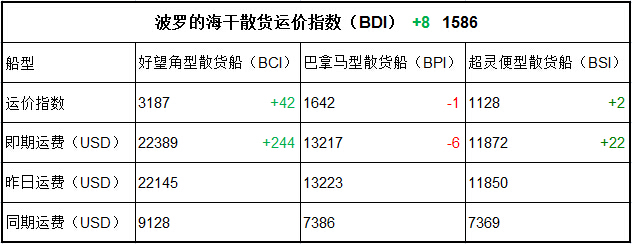 10月23日BDI指数