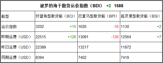 10月24日BDI指数