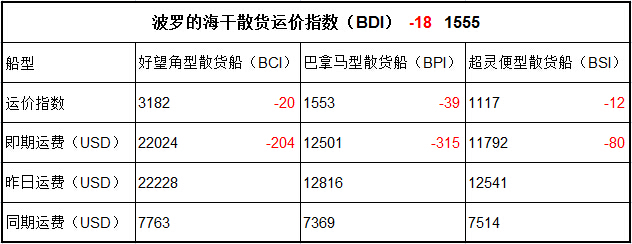 10月26日BDI指数