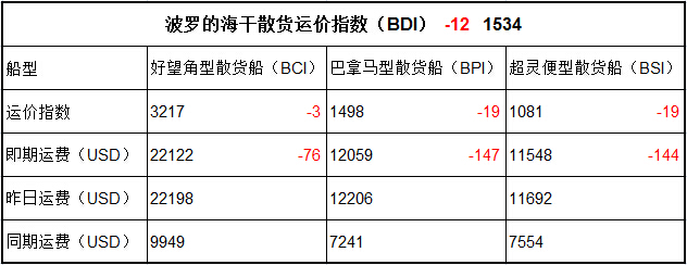 10月30日BDI指数