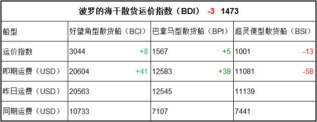 11月6日BDI指数