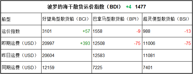 11月7日BDI指数