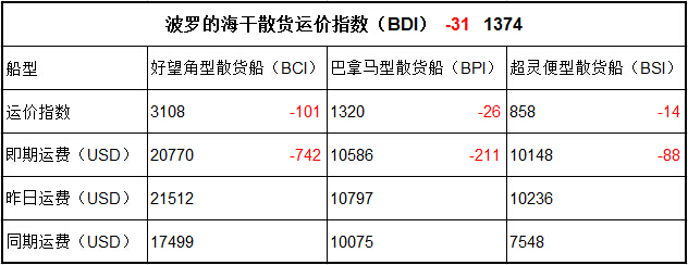 11月15日BDI指数