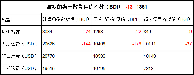 11月16日BDI指数