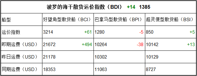 11月20日BDI指数