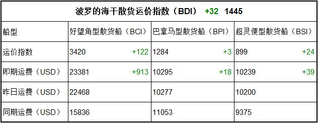 2017年11月23日BDI指数