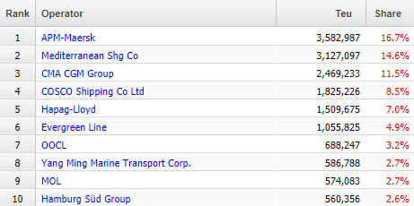 集装箱海运公司运力排名