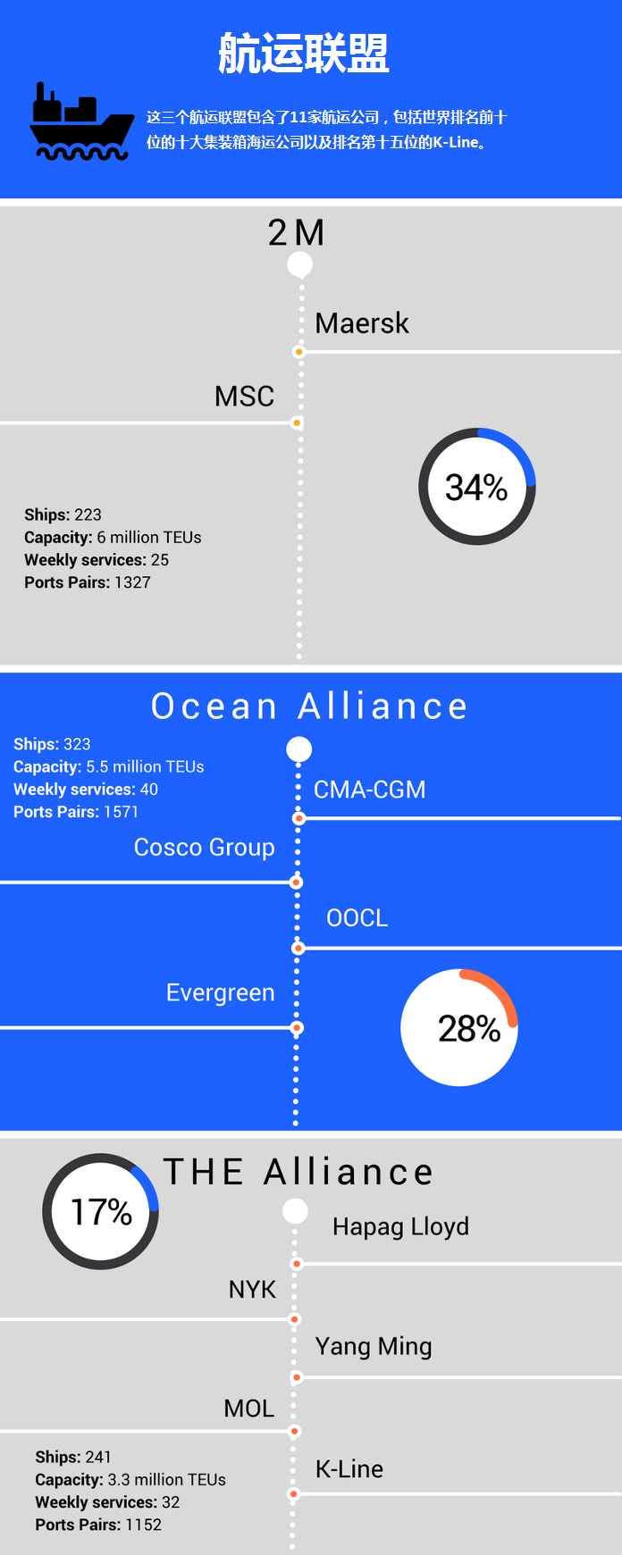 Shipping-Alliances