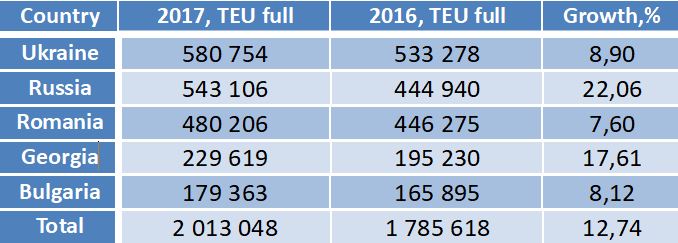 2017年黑海集装箱市场增长12.75%