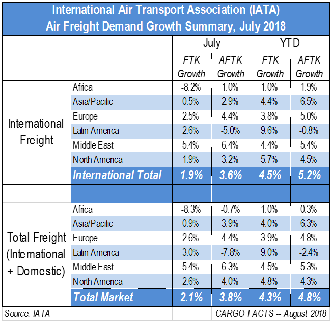 IATA报告7月份空运量仅增长2.1% IATA报告7月份空运量仅增长2.1%