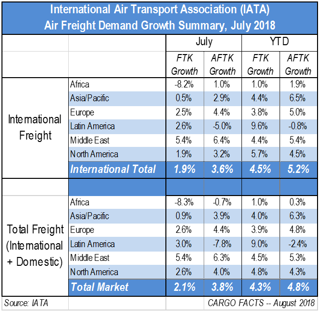 IATA报告7月份空运量仅增长2.1%